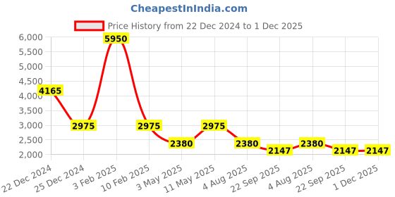 myntra.com GABICCI Men Leather Formal Derbys gabicci Price History Graph from 22 Dec 2024 to 1 Dec 2025