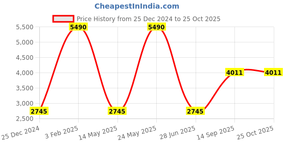 myntra.com GABICCI Men Leather Formal Derbys gabicci Price History Graph from 25 Dec 2024 to 24 Oct 2025