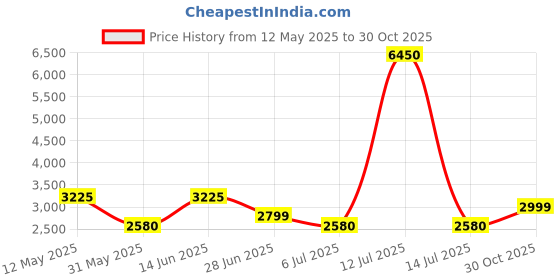 myntra.com GABICCI Men Leather Formal Derbys gabicci Price History Graph from 12 May 2025 to 30 Oct 2025