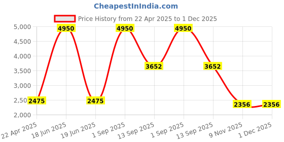 myntra.com GABICCI Men Leather Formal Loafers gabicci Price History Graph from 22 Apr 2025 to 30 Nov 2025