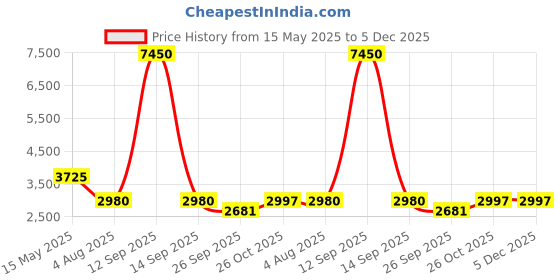 myntra.com GABICCI Men Leather Formal Loafers gabicci Price History Graph from 15 May 2025 to 5 Dec 2025