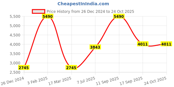 myntra.com GABICCI Men Leather Formal Slip-Ons gabicci Price History Graph from 26 Dec 2024 to 24 Oct 2025