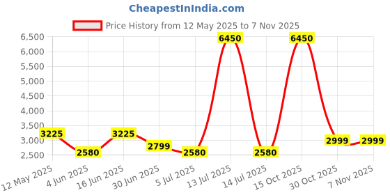myntra.com GABICCI Men Leather Formal Slip-Ons gabicci Price History Graph from 12 May 2025 to 6 Nov 2025