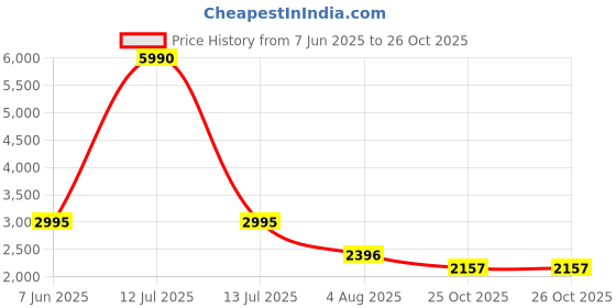 myntra.com GABICCI Men Leather Horsebit Loafers Casual Shoes gabicci Price History Graph from 7 Jun 2025 to 26 Oct 2025