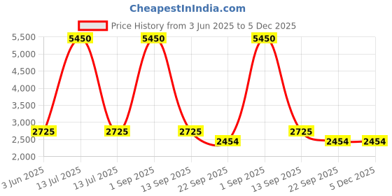 myntra.com GABICCI Men Leather Lace Up Dapper 2.0 Formal Derbys gabicci Price History Graph from 3 Jun 2025 to 5 Dec 2025