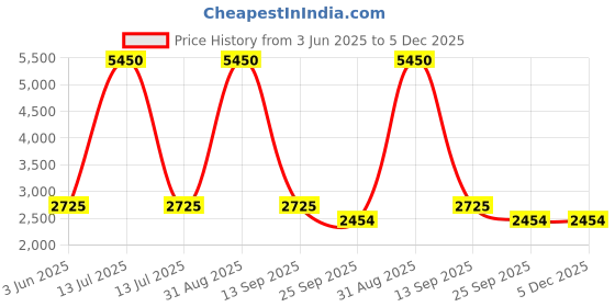 myntra.com GABICCI Men Leather Lace Up Dapper 2.0 Formal Derbys gabicci Price History Graph from 3 Jun 2025 to 5 Dec 2025