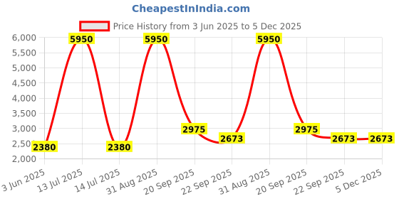 myntra.com GABICCI Men Leather Loafers gabicci Price History Graph from 3 Jun 2025 to 5 Dec 2025