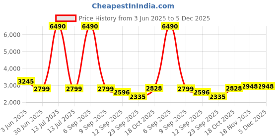myntra.com GABICCI Men Leather Loafers gabicci Price History Graph from 3 Jun 2025 to 5 Dec 2025