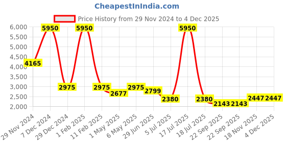 myntra.com GABICCI Men Leather Slip-On Driving Shoes gabicci Price History Graph from 29 Nov 2024 to 4 Dec 2025