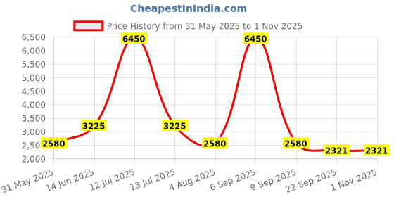 myntra.com GABICCI Men Leather Slip-On Sneakers gabicci Price History Graph from 31 May 2025 to 1 Nov 2025
