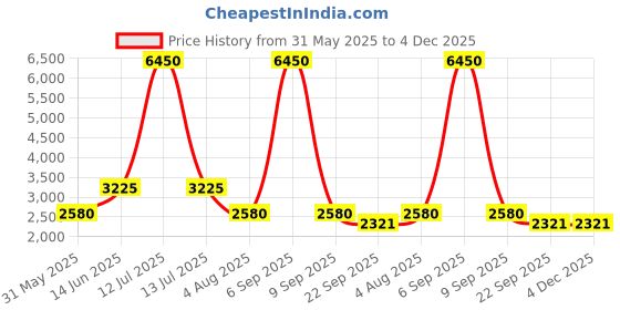 myntra.com GABICCI Men Leather Slip-On Sneakers gabicci Price History Graph from 31 May 2025 to 4 Dec 2025