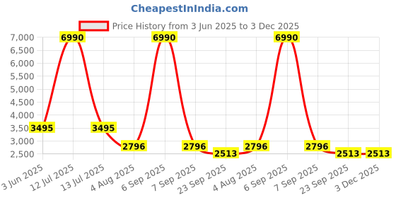 myntra.com GABICCI Men Leather Slip-On Sneakers gabicci Price History Graph from 3 Jun 2025 to 3 Dec 2025