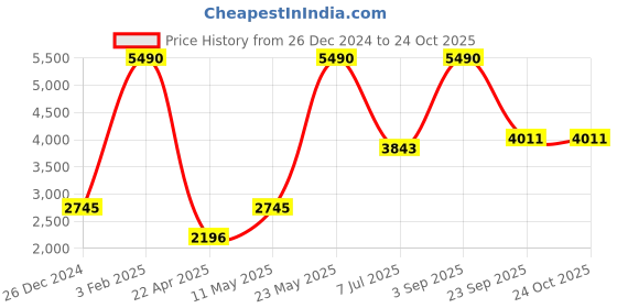 myntra.com GABICCI Men Leather Slip-Ons Formal Shoe gabicci Price History Graph from 26 Dec 2024 to 24 Oct 2025