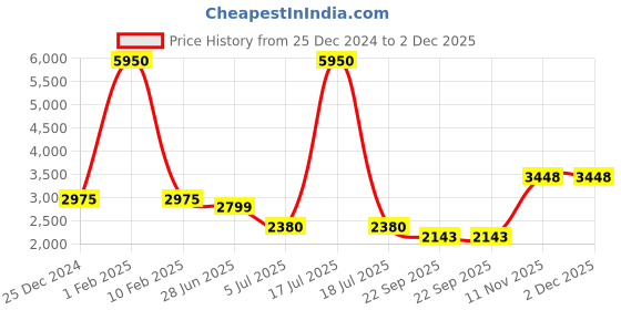 myntra.com GABICCI Men Leather Sneakers gabicci Price History Graph from 25 Dec 2024 to 2 Dec 2025