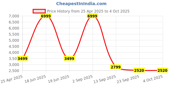 myntra.com GABICCI Men Leather Textured Formal Loafers gabicci Price History Graph from 25 Apr 2025 to 4 Oct 2025
