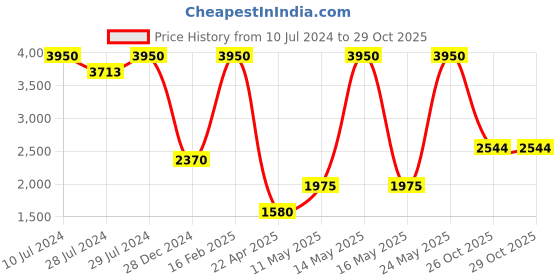 myntra.com GABICCI Men Martin Open Toe Leather Comfort Sandals gabicci Price History Graph from 10 Jul 2024 to 26 Oct 2025
