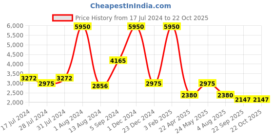 myntra.com GABICCI Men Navy Blue & Brown Colourblocked Leather Formal Derbys gabicci Price History Graph from 17 Jul 2024 to 21 Oct 2025