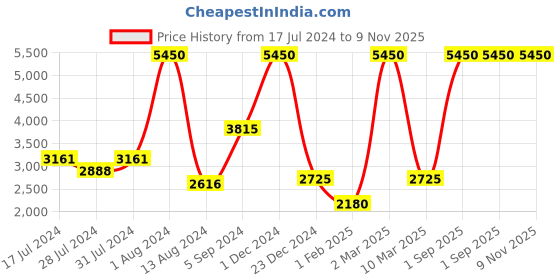 myntra.com GABICCI Men Navy Blue Leather Derbys gabicci Price History Graph from 17 Jul 2024 to 9 Nov 2025