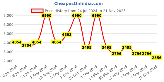 myntra.com GABICCI Men Navy Blue Slip On Leather Formal Shoes gabicci Price History Graph from 24 Jul 2024 to 21 Nov 2025