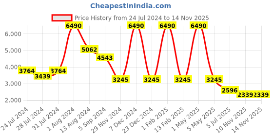 myntra.com GABICCI Men Perforated Leather Formal Loafers gabicci Price History Graph from 24 Jul 2024 to 14 Nov 2025