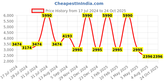 myntra.com GABICCI Men Slip On Leather Formal Shoes gabicci Price History Graph from 17 Jul 2024 to 24 Oct 2025