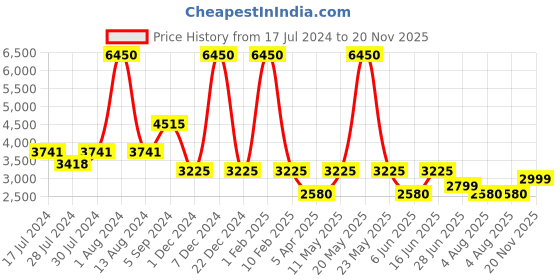 myntra.com GABICCI Men Slip On Leather Formal Shoes gabicci Price History Graph from 17 Jul 2024 to 20 Nov 2025