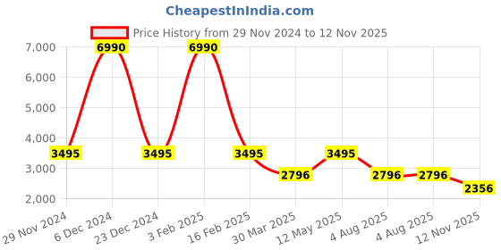 myntra.com GABICCI Men Slip On Leather Formal Shoes gabicci Price History Graph from 29 Nov 2024 to 12 Nov 2025
