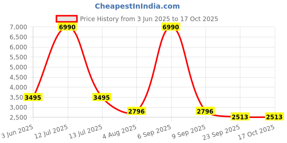myntra.com GABICCI Men Solid Leather Slip-On Sneakers gabicci Price History Graph from 3 Jun 2025 to 16 Oct 2025