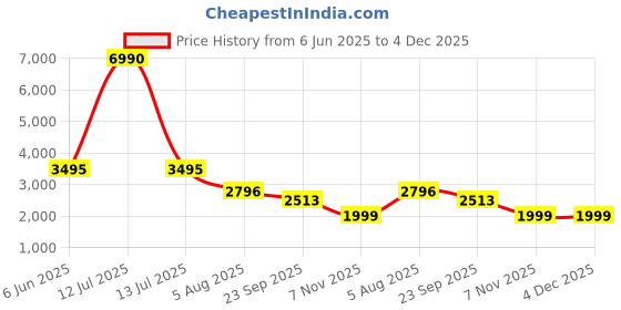myntra.com GABICCI Men Suede Slip-On Sneakers gabicci Price History Graph from 6 Jun 2025 to 4 Dec 2025