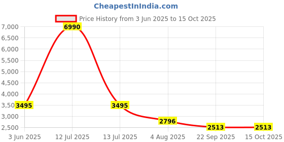 myntra.com GABICCI Men Suede Slip-On Sneakers gabicci Price History Graph from 3 Jun 2025 to 15 Oct 2025