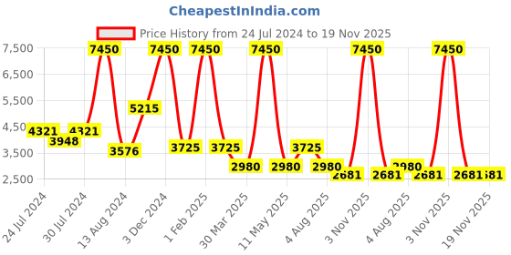myntra.com GABICCI Men Tan Brown Braided Formal Slip-on Shoes gabicci Price History Graph from 24 Jul 2024 to 18 Nov 2025