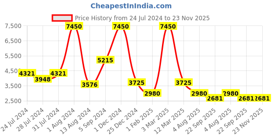 myntra.com GABICCI Men Tan Brown Braided Formal Slip-on Shoes gabicci Price History Graph from 24 Jul 2024 to 22 Nov 2025
