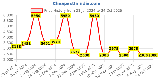 myntra.com GABICCI Men Tan Brown Solid Leather Casual Horsebit Loafers gabicci Price History Graph from 28 Jul 2024 to 23 Oct 2025