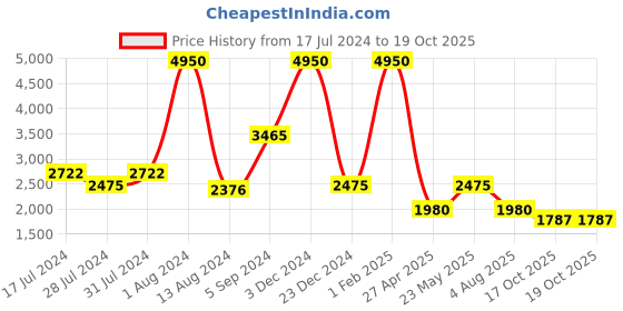 myntra.com GABICCI Men Tan Brown Solid Leather Formal Derbys gabicci Price History Graph from 17 Jul 2024 to 18 Oct 2025