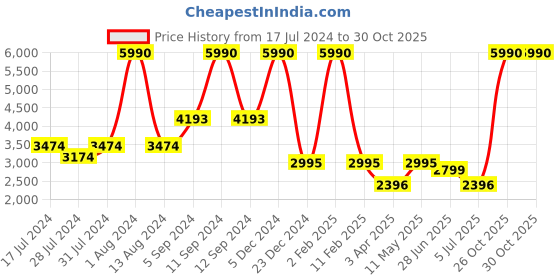myntra.com GABICCI Men Tan Brown Textured Leather Loafers gabicci Price History Graph from 17 Jul 2024 to 30 Oct 2025