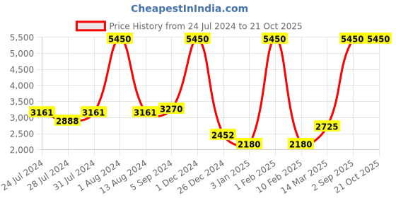 myntra.com GABICCI Men Tan-Coloured Leather Formal Slip on Shoes gabicci Price History Graph from 24 Jul 2024 to 20 Oct 2025