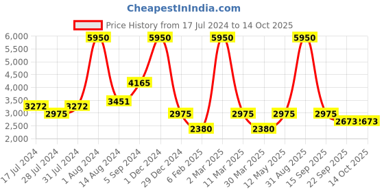 myntra.com GABICCI Men Tan Leather Loafers gabicci Price History Graph from 17 Jul 2024 to 13 Oct 2025