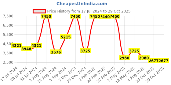 myntra.com GABICCI Men Tan Textured Leather Loafers gabicci Price History Graph from 17 Jul 2024 to 29 Oct 2025