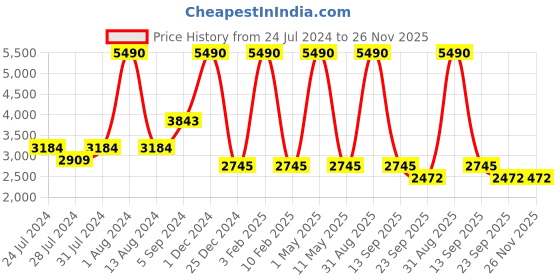 myntra.com GABICCI Men Textured Leather Formal Derbys gabicci Price History Graph from 24 Jul 2024 to 25 Nov 2025