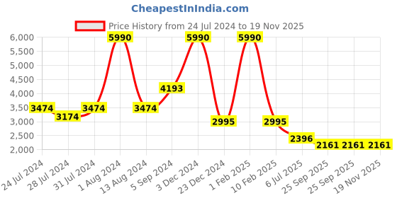 myntra.com GABICCI Men Textured Leather Formal Derbys gabicci Price History Graph from 24 Jul 2024 to 19 Nov 2025