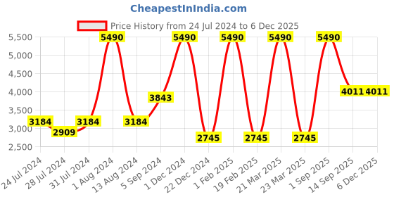 myntra.com GABICCI Men Textured Leather Formal Derbys gabicci Price History Graph from 24 Jul 2024 to 5 Dec 2025