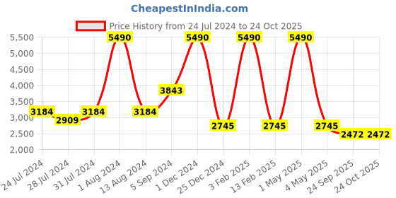 myntra.com GABICCI Men Textured Leather Formal Derbys gabicci Price History Graph from 24 Jul 2024 to 22 Oct 2025