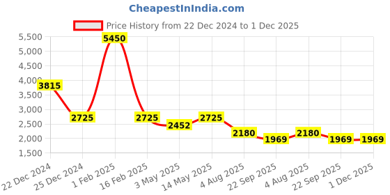 myntra.com GABICCI Men Textured Leather Formal Derbys gabicci Price History Graph from 22 Dec 2024 to 30 Nov 2025