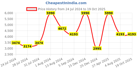 myntra.com GABICCI Men Textured Leather Formal Loafers gabicci Price History Graph from 24 Jul 2024 to 18 Oct 2025