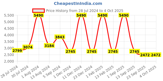 myntra.com GABICCI Men Textured Leather Formal Loafers gabicci Price History Graph from 28 Jul 2024 to 4 Oct 2025