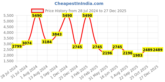 myntra.com GABICCI Men Textured Leather Formal Loafers gabicci Price History Graph from 28 Jul 2024 to 27 Dec 2025
