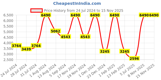 myntra.com GABICCI Men Textured Leather Formal Loafers gabicci Price History Graph from 24 Jul 2024 to 15 Nov 2025