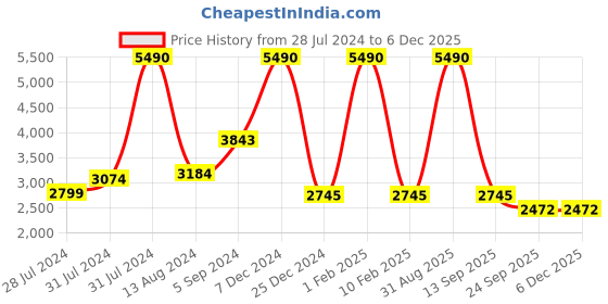 myntra.com GABICCI Men Textured Leather Formal Loafers gabicci Price History Graph from 28 Jul 2024 to 5 Dec 2025