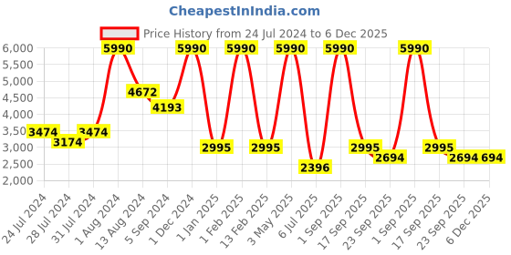 myntra.com GABICCI Men Textured Leather Formal Loafers gabicci Price History Graph from 24 Jul 2024 to 5 Dec 2025