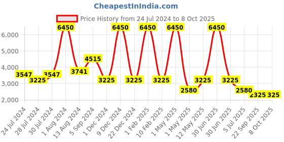myntra.com GABICCI Men Textured Leather Formal Monk Shoes gabicci Price History Graph from 24 Jul 2024 to 7 Oct 2025